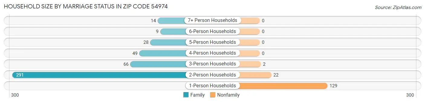 Household Size by Marriage Status in Zip Code 54974