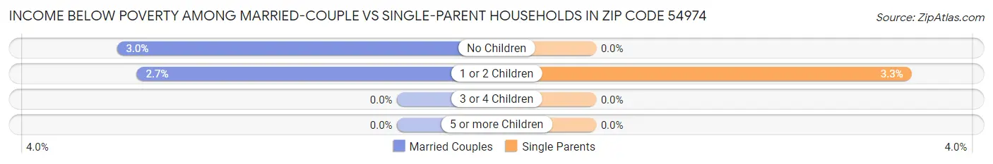 Income Below Poverty Among Married-Couple vs Single-Parent Households in Zip Code 54974