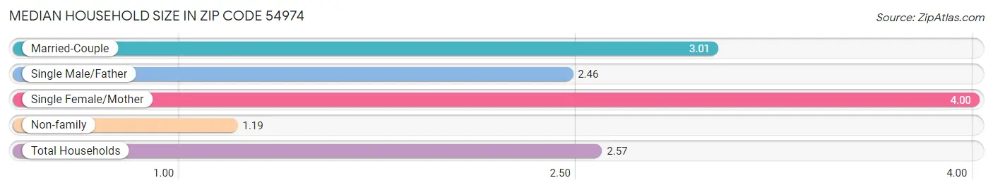 Median Household Size in Zip Code 54974