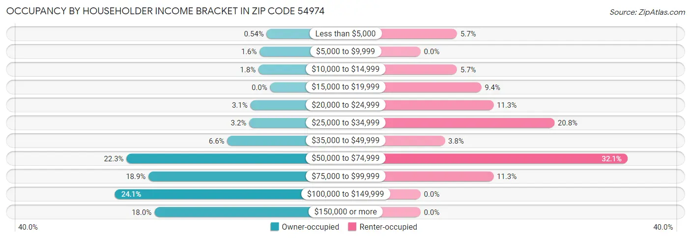 Occupancy by Householder Income Bracket in Zip Code 54974