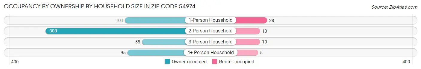 Occupancy by Ownership by Household Size in Zip Code 54974