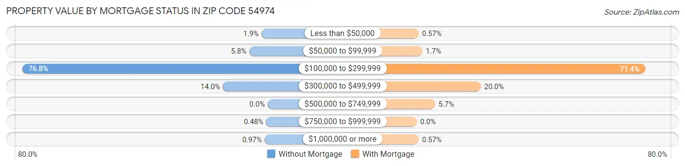 Property Value by Mortgage Status in Zip Code 54974