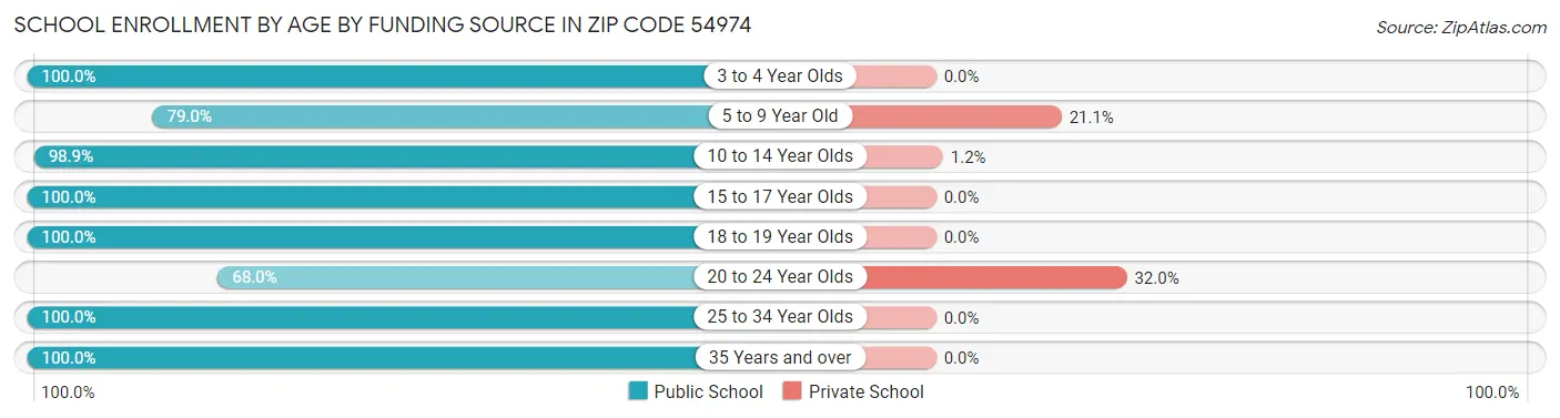 School Enrollment by Age by Funding Source in Zip Code 54974