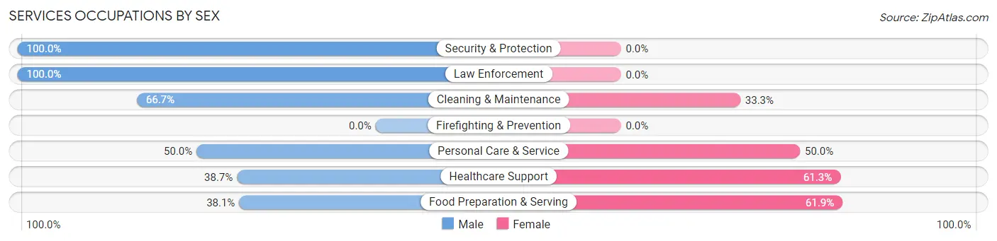 Services Occupations by Sex in Zip Code 54974