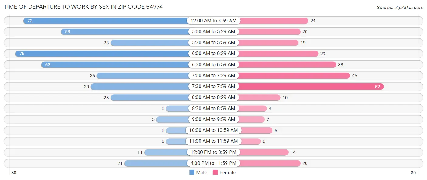 Time of Departure to Work by Sex in Zip Code 54974