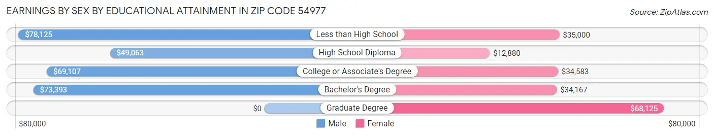 Earnings by Sex by Educational Attainment in Zip Code 54977
