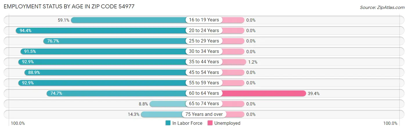 Employment Status by Age in Zip Code 54977
