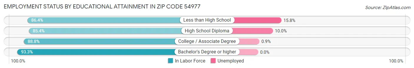 Employment Status by Educational Attainment in Zip Code 54977