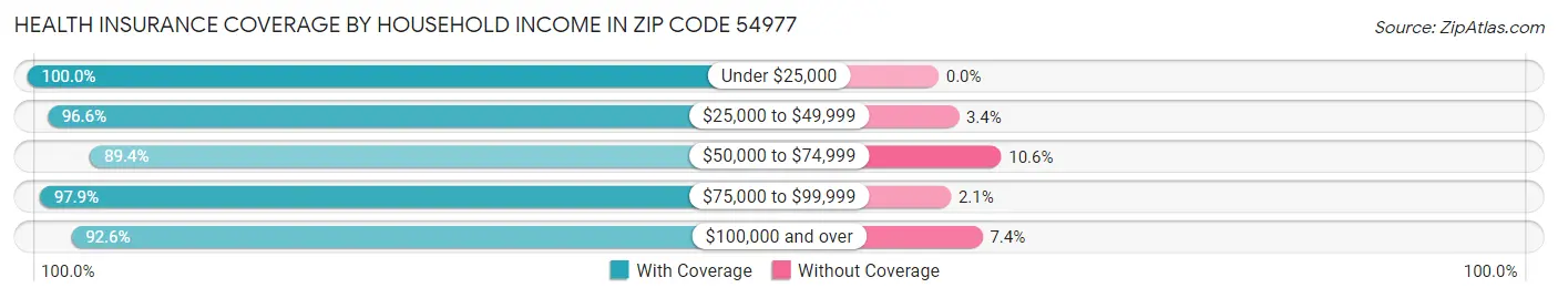 Health Insurance Coverage by Household Income in Zip Code 54977