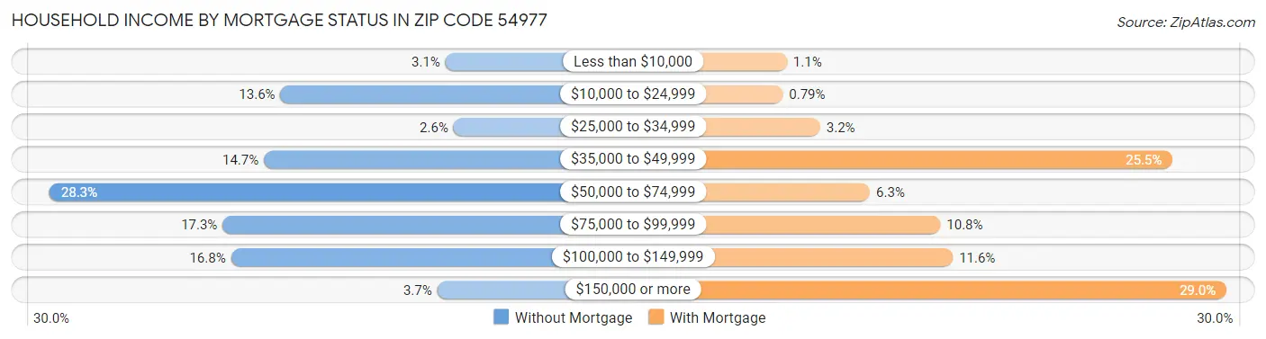 Household Income by Mortgage Status in Zip Code 54977