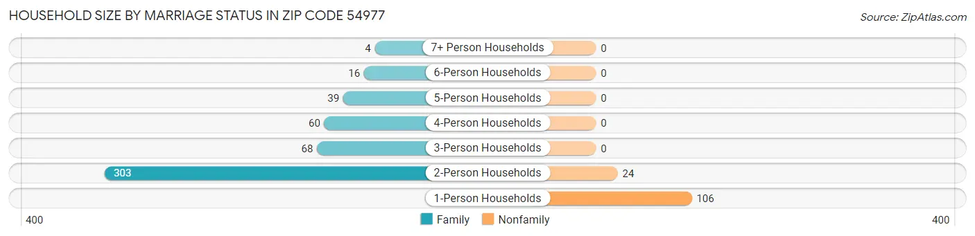 Household Size by Marriage Status in Zip Code 54977
