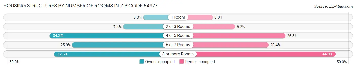 Housing Structures by Number of Rooms in Zip Code 54977