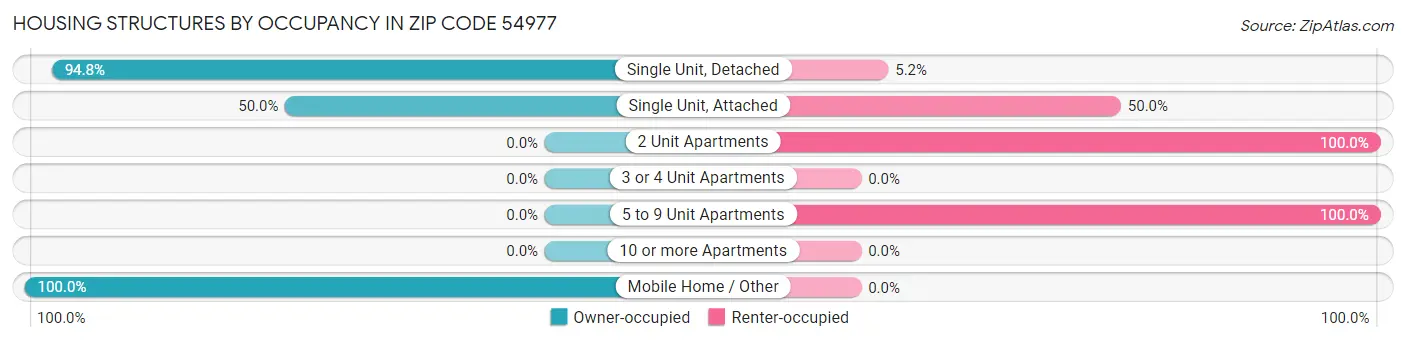 Housing Structures by Occupancy in Zip Code 54977