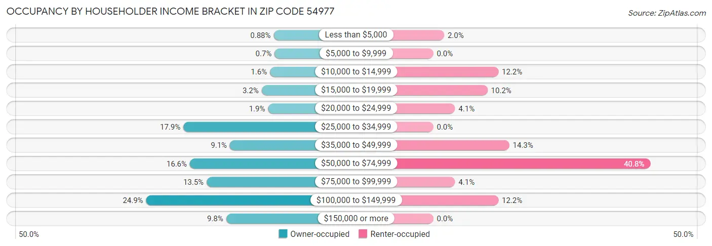 Occupancy by Householder Income Bracket in Zip Code 54977