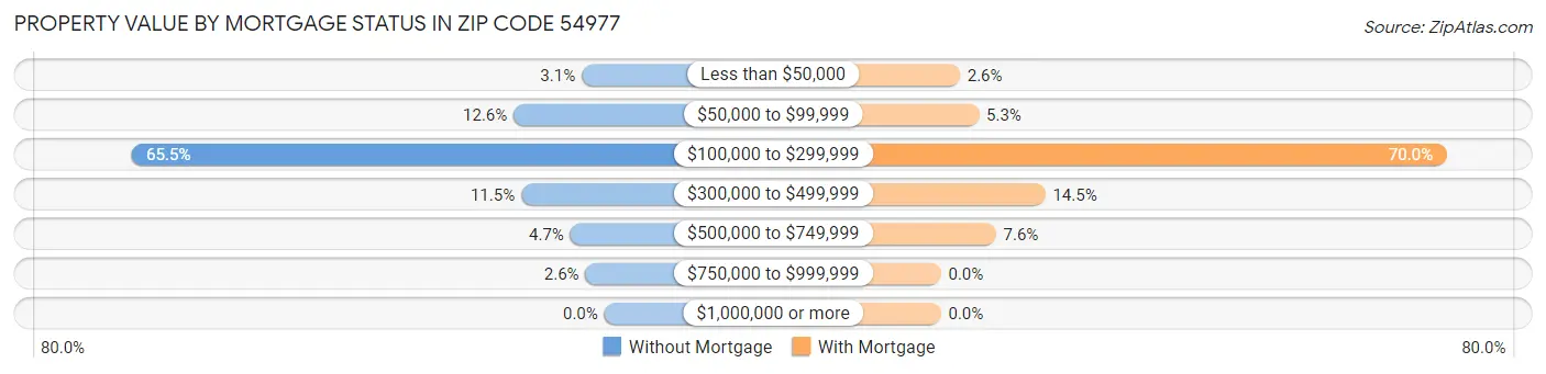 Property Value by Mortgage Status in Zip Code 54977