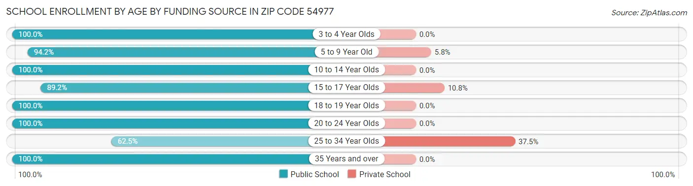School Enrollment by Age by Funding Source in Zip Code 54977
