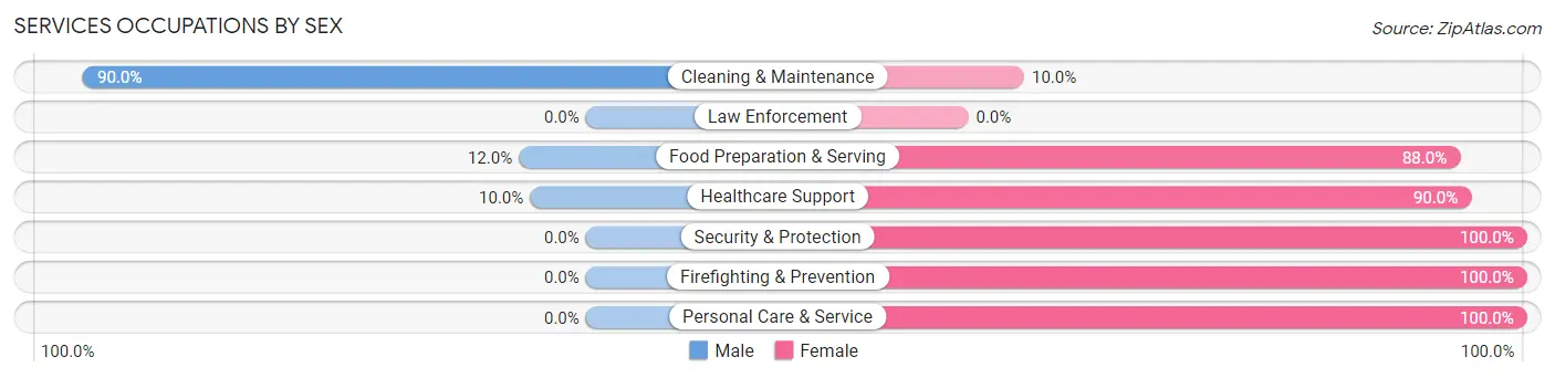 Services Occupations by Sex in Zip Code 54977