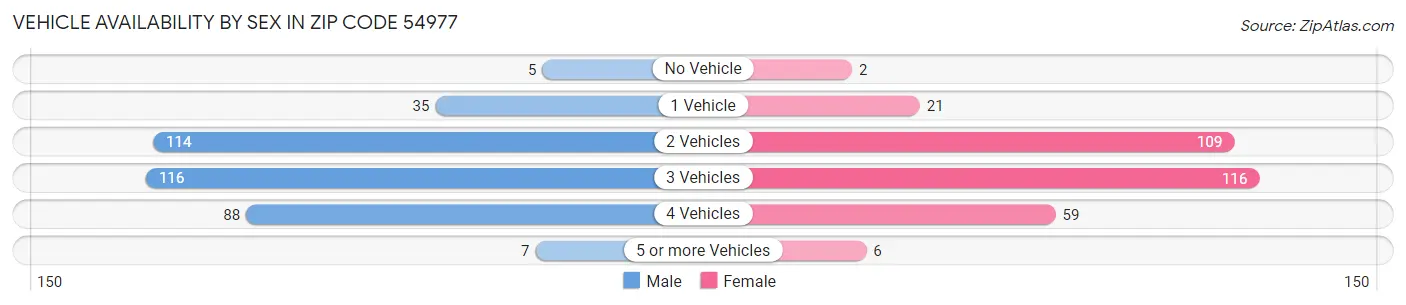 Vehicle Availability by Sex in Zip Code 54977