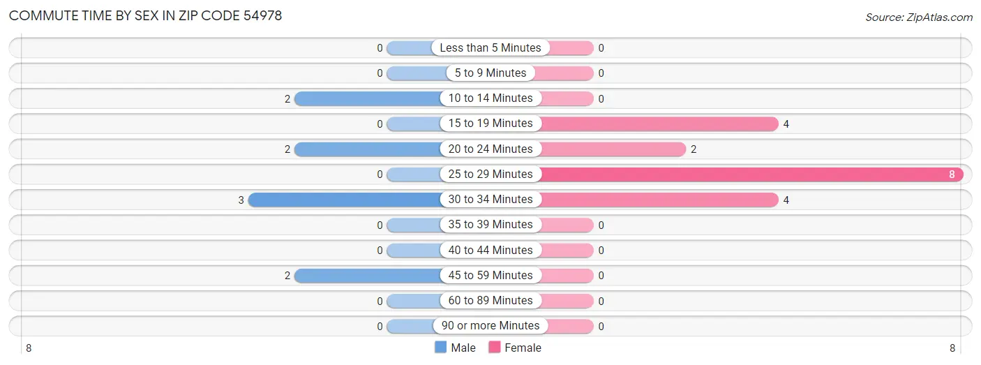 Commute Time by Sex in Zip Code 54978