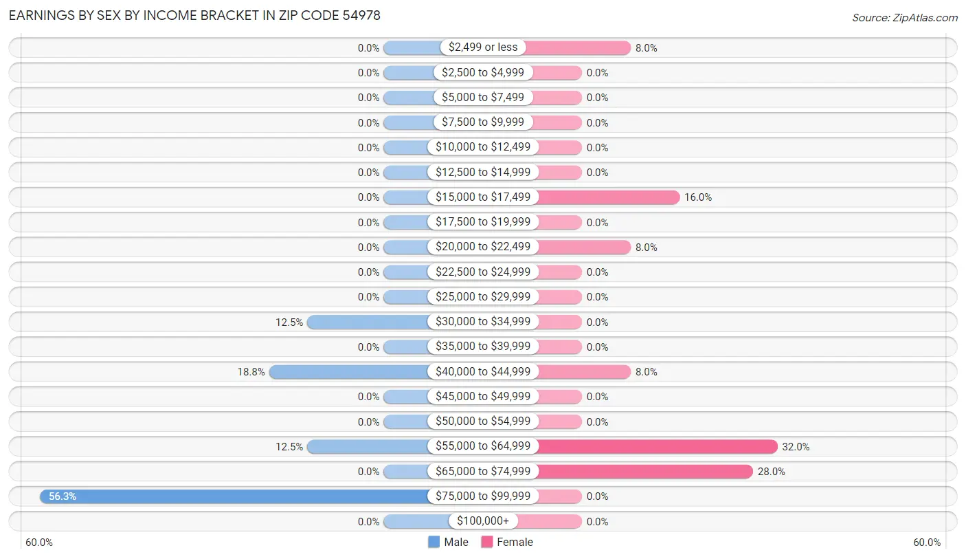 Earnings by Sex by Income Bracket in Zip Code 54978