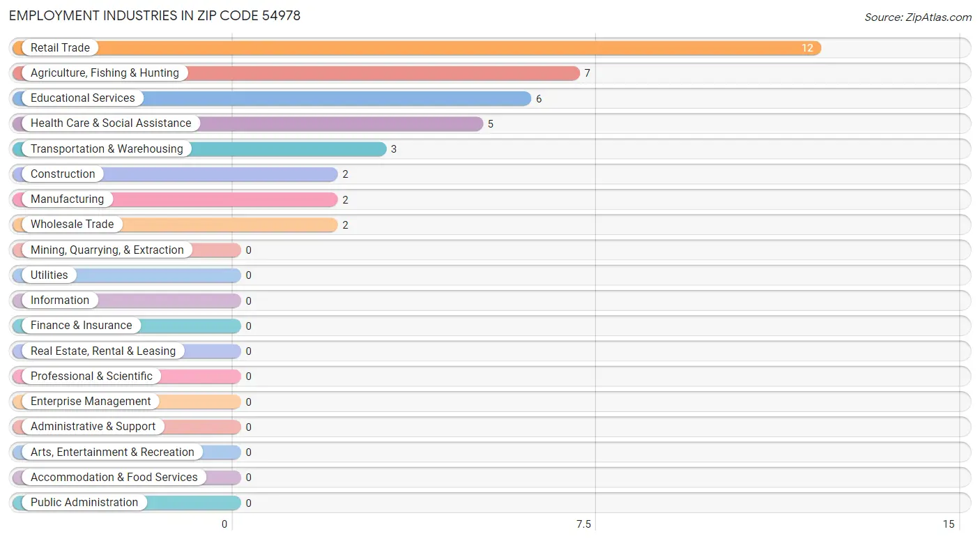 Employment Industries in Zip Code 54978