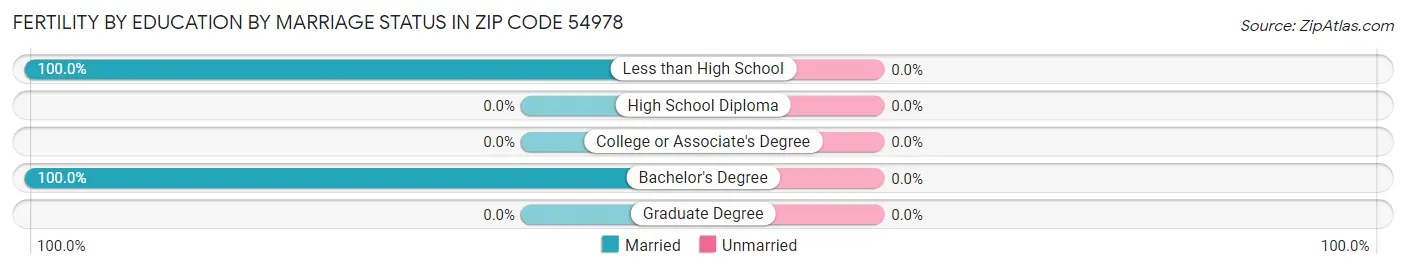 Female Fertility by Education by Marriage Status in Zip Code 54978