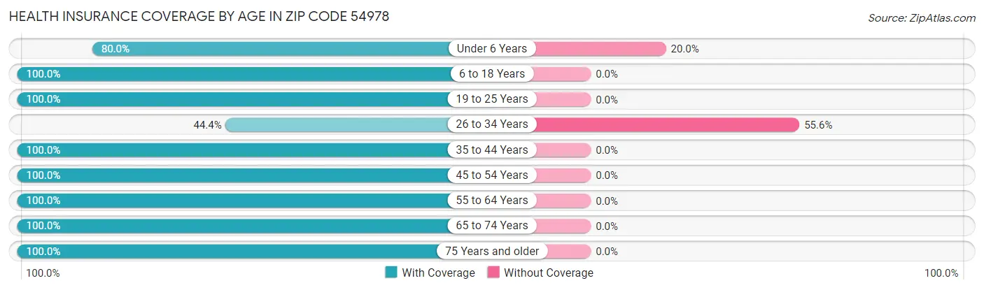 Health Insurance Coverage by Age in Zip Code 54978