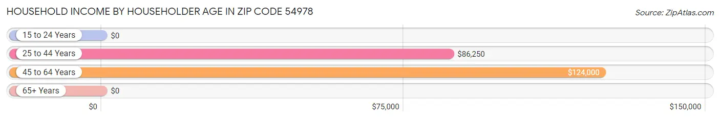 Household Income by Householder Age in Zip Code 54978