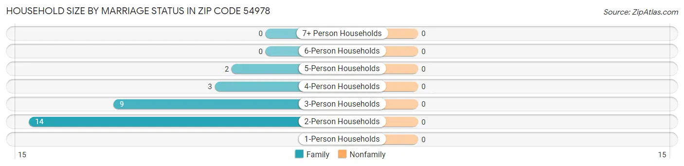 Household Size by Marriage Status in Zip Code 54978