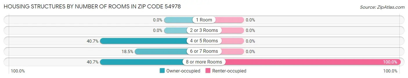 Housing Structures by Number of Rooms in Zip Code 54978