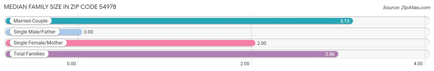 Median Family Size in Zip Code 54978