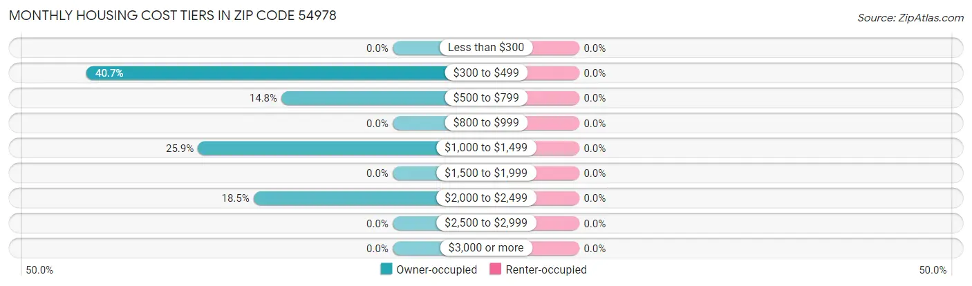 Monthly Housing Cost Tiers in Zip Code 54978
