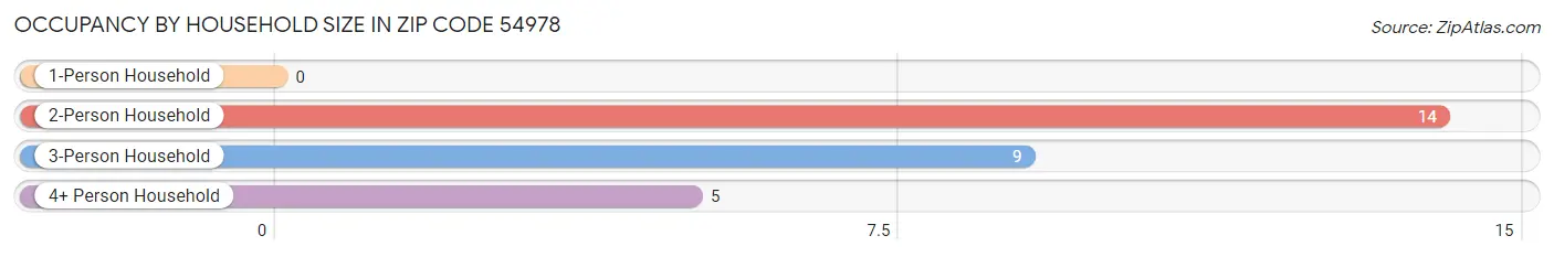 Occupancy by Household Size in Zip Code 54978