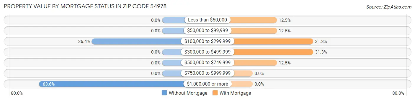 Property Value by Mortgage Status in Zip Code 54978