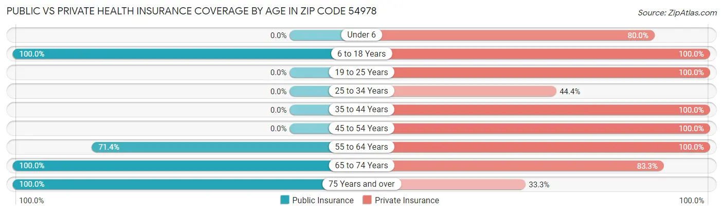 Public vs Private Health Insurance Coverage by Age in Zip Code 54978