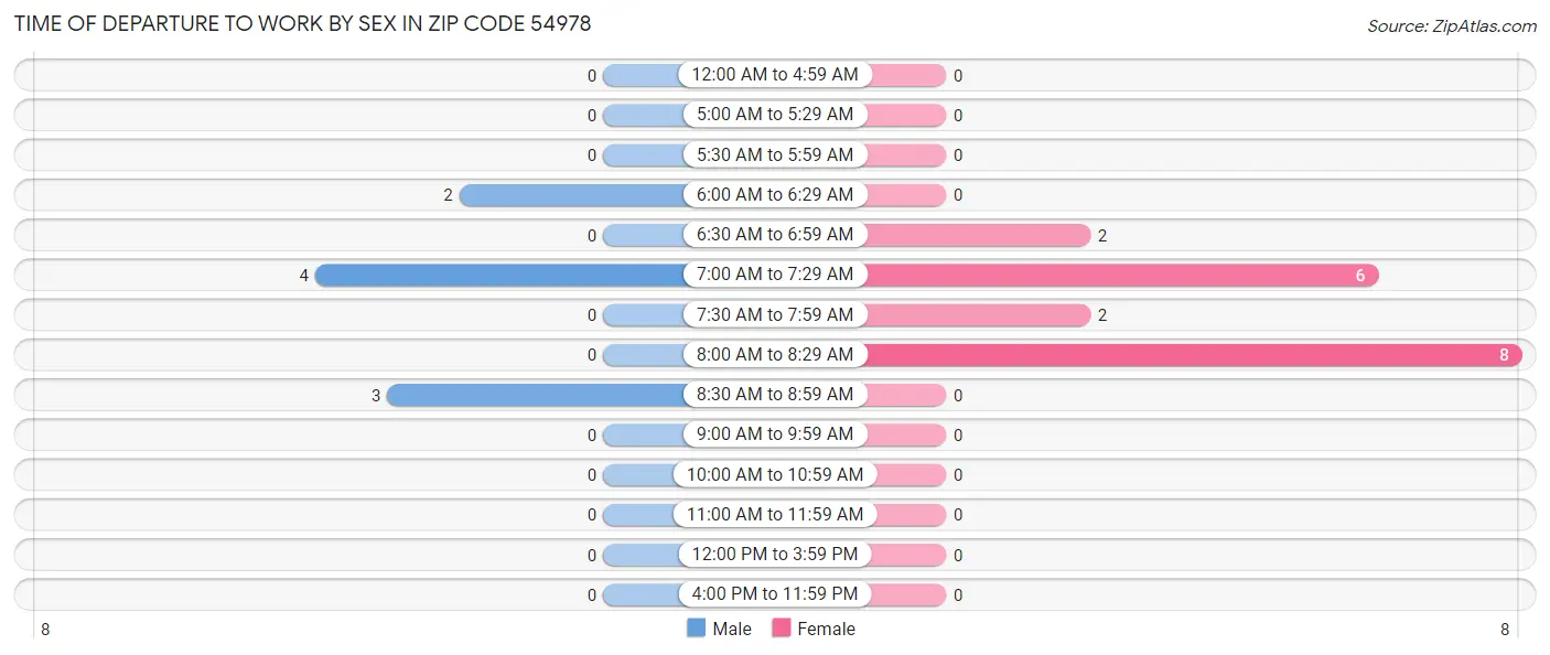 Time of Departure to Work by Sex in Zip Code 54978