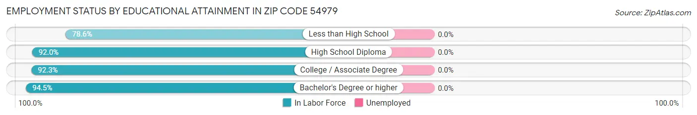 Employment Status by Educational Attainment in Zip Code 54979