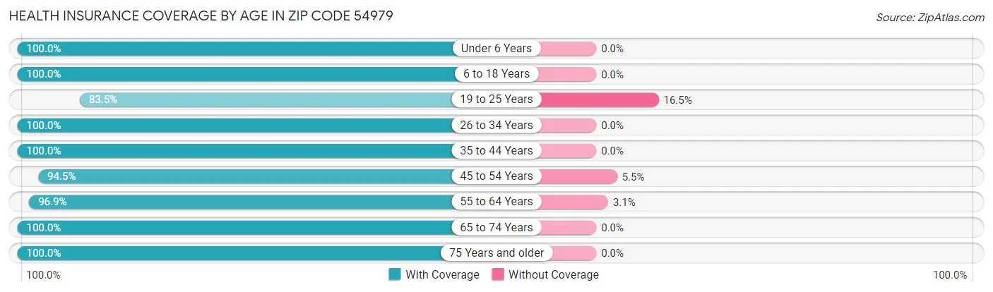 Health Insurance Coverage by Age in Zip Code 54979