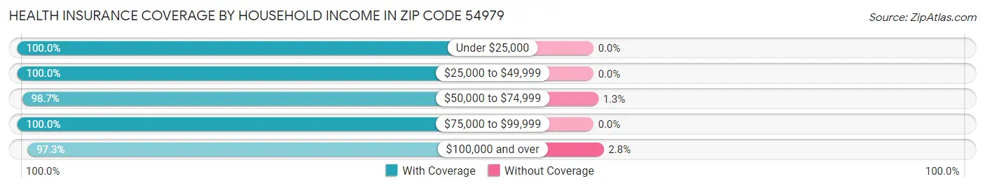 Health Insurance Coverage by Household Income in Zip Code 54979