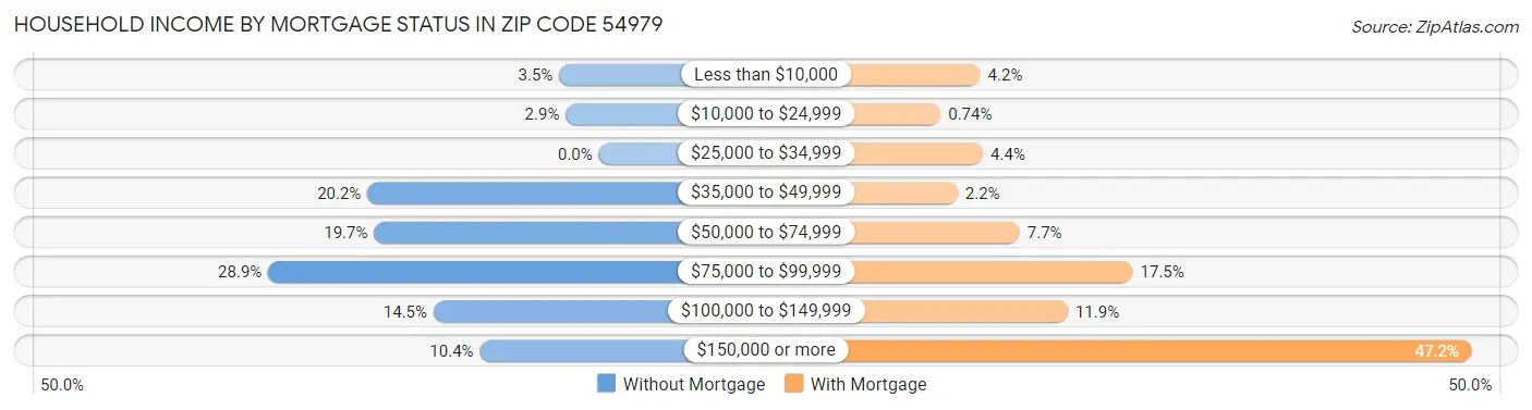 Household Income by Mortgage Status in Zip Code 54979