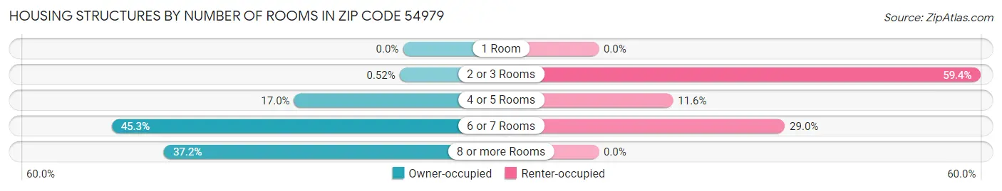Housing Structures by Number of Rooms in Zip Code 54979