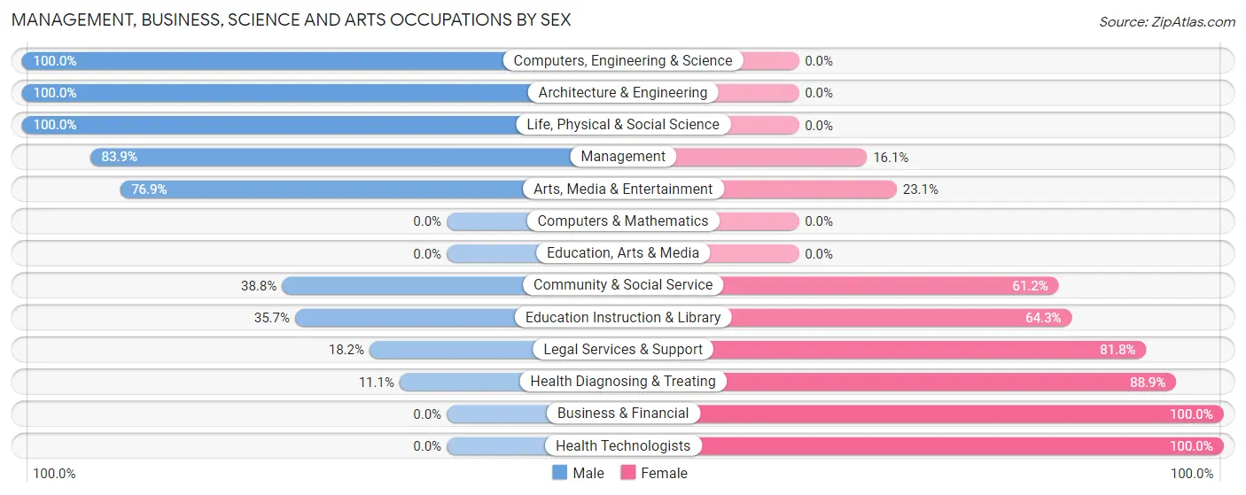 Management, Business, Science and Arts Occupations by Sex in Zip Code 54979