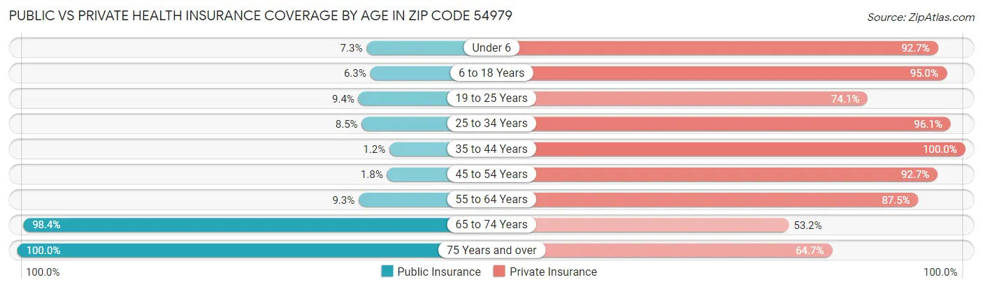 Public vs Private Health Insurance Coverage by Age in Zip Code 54979