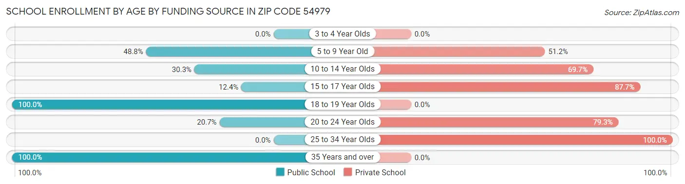 School Enrollment by Age by Funding Source in Zip Code 54979