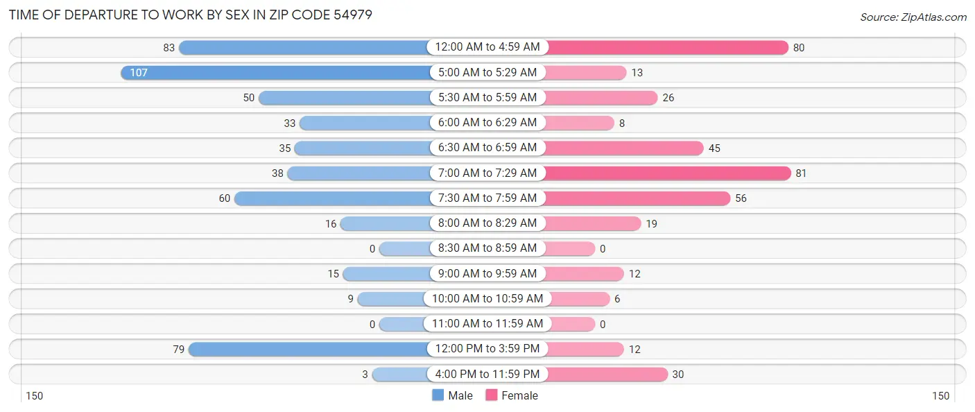 Time of Departure to Work by Sex in Zip Code 54979