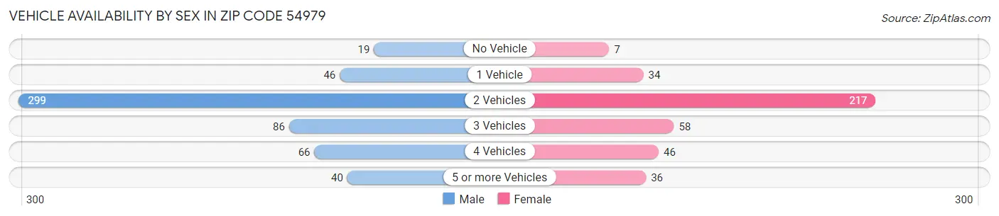 Vehicle Availability by Sex in Zip Code 54979