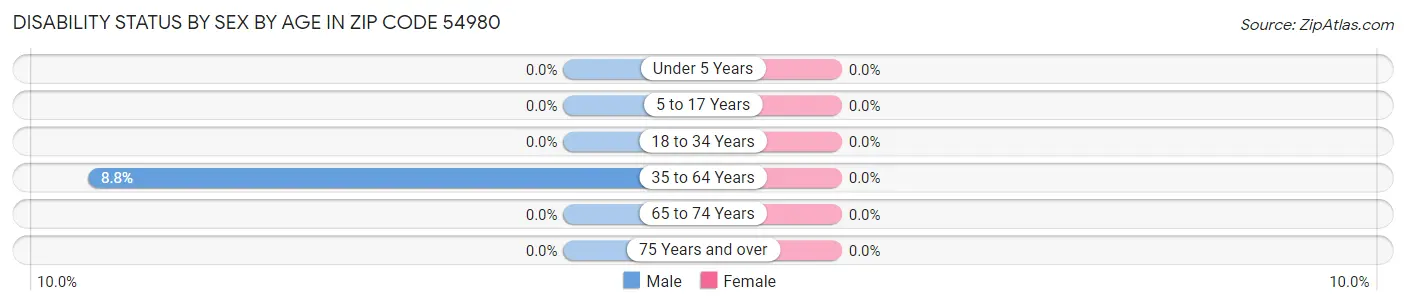 Disability Status by Sex by Age in Zip Code 54980