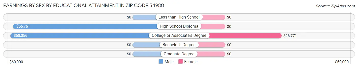 Earnings by Sex by Educational Attainment in Zip Code 54980