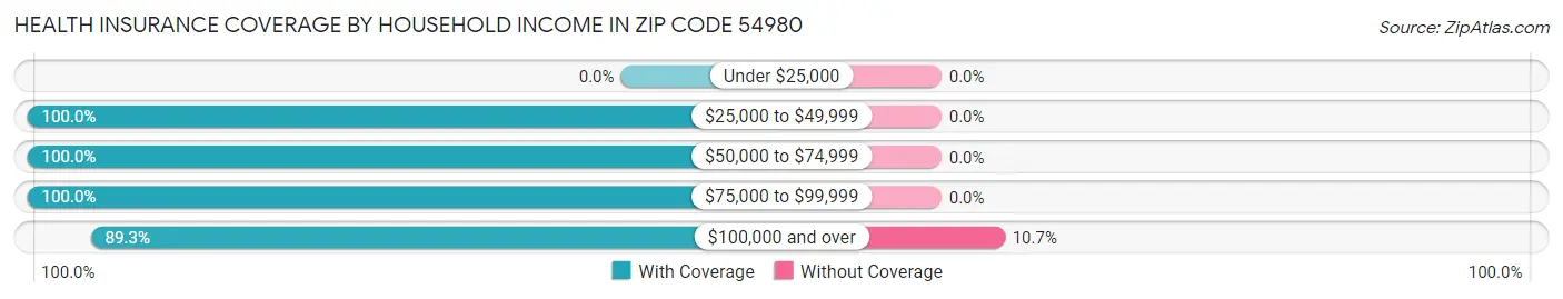 Health Insurance Coverage by Household Income in Zip Code 54980