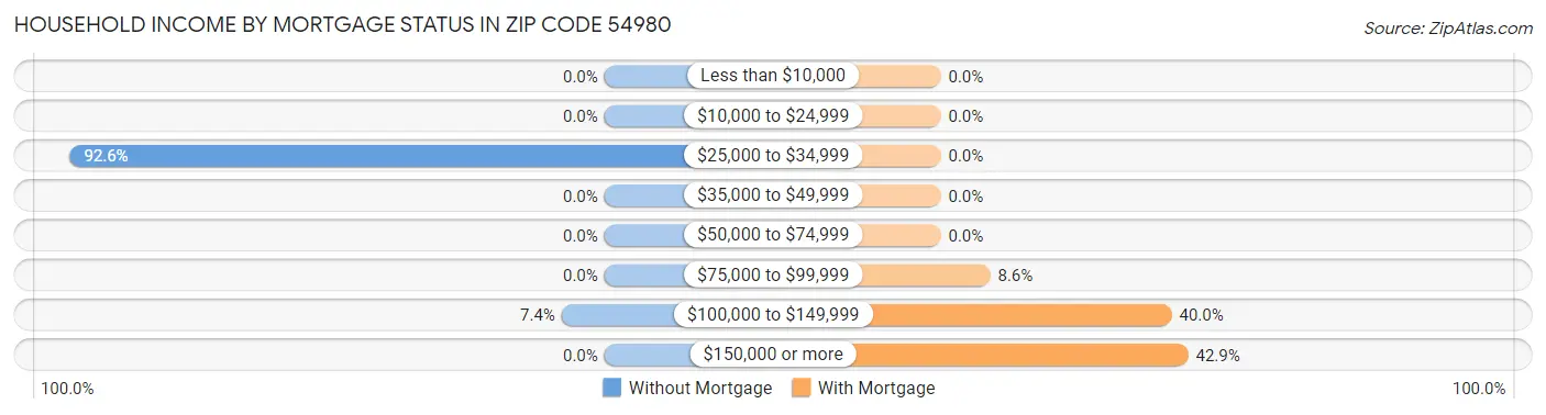 Household Income by Mortgage Status in Zip Code 54980